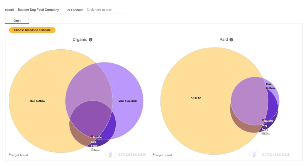 SmartScout dog food brand venn diagram analysis